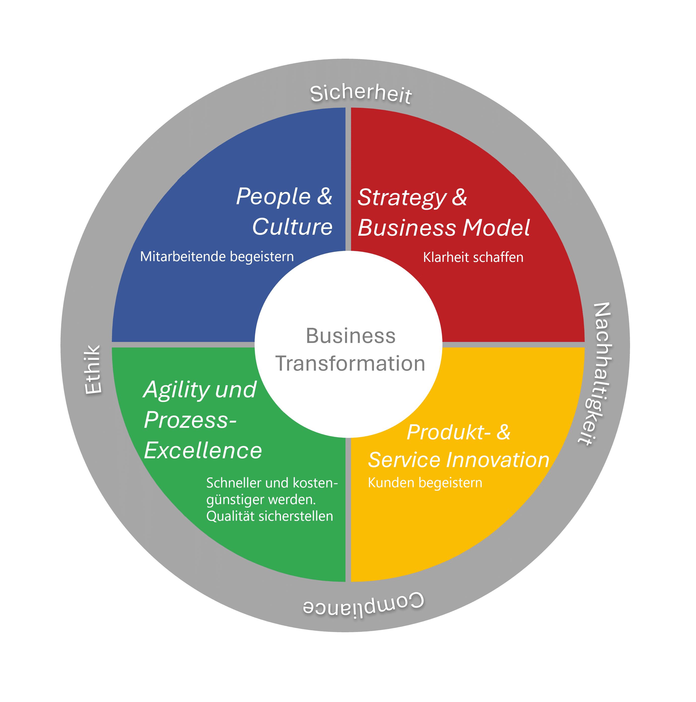 4future Modell (Strategie, Innovation, Prozesse und Kultur) Rad Wheel