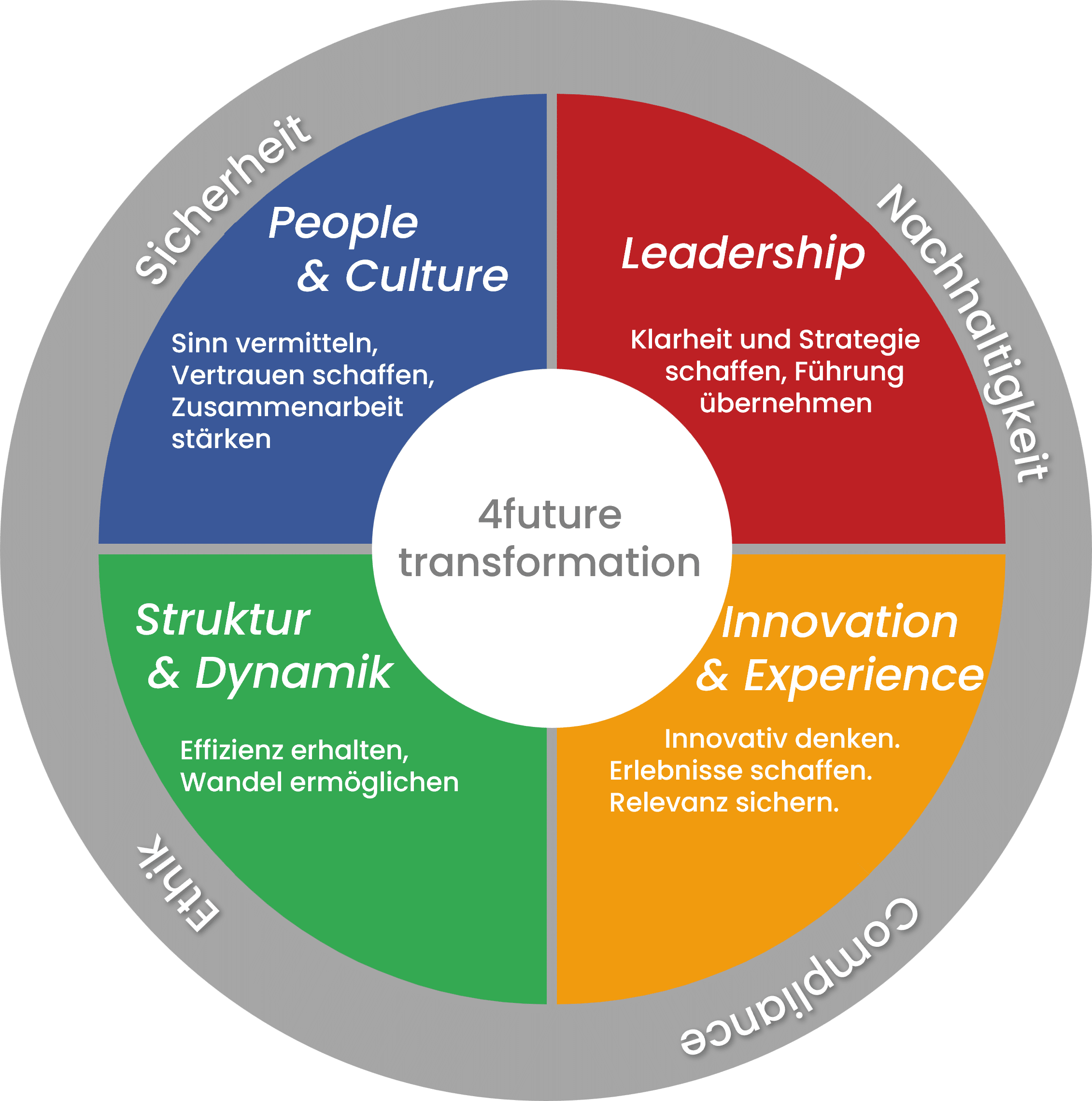 4future transformation