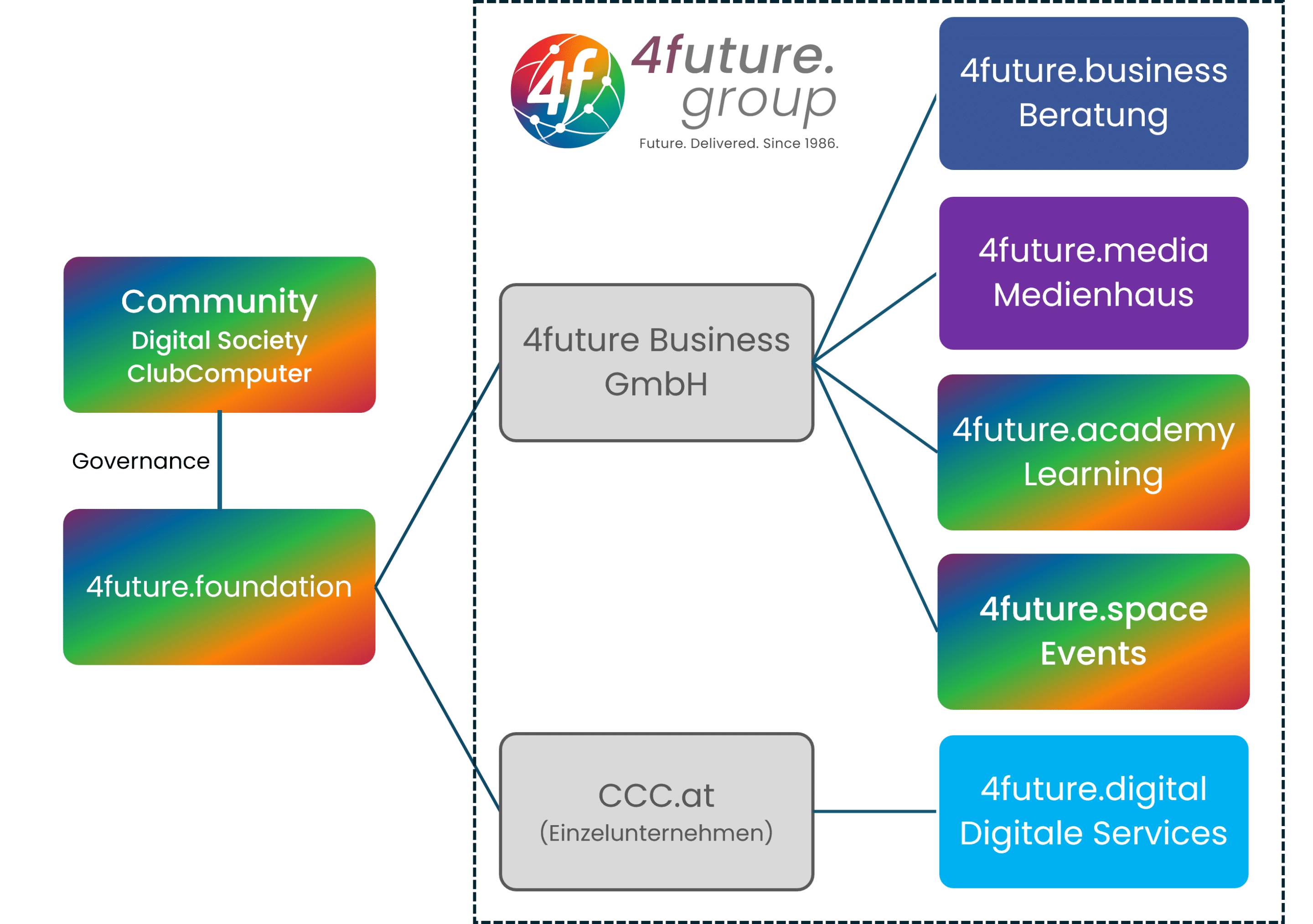4future.group Organisation
