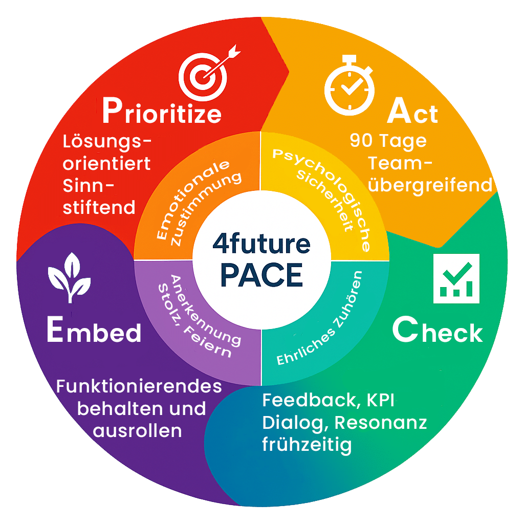 4future Werte