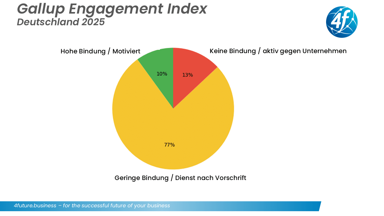 Motivation / Gallup Engagement Index