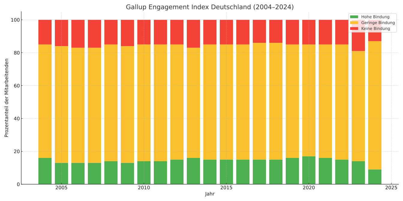 Gallup Engagement Index
